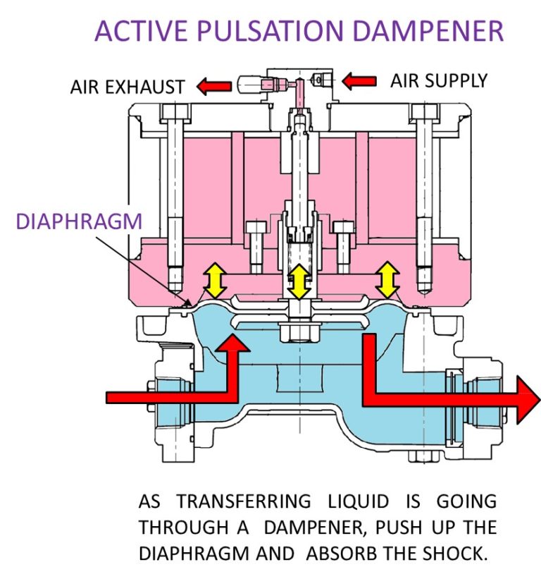 Active Pulsation Dampeners for Diaphragm Pumps YTS Japan