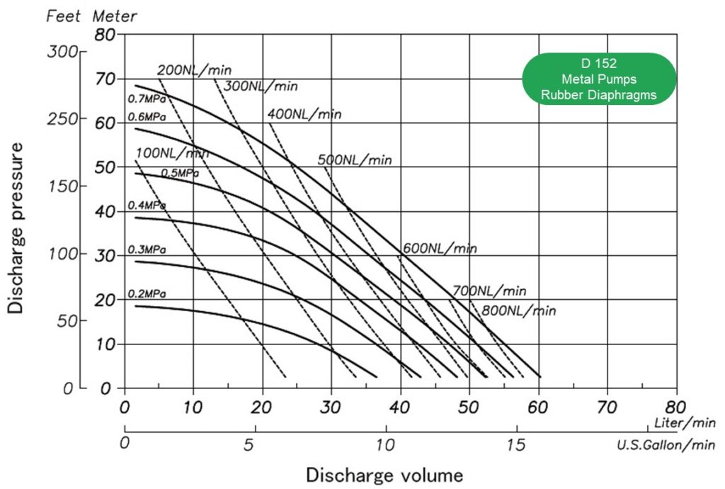 Perfomance curve YTS diaphragm pump D152