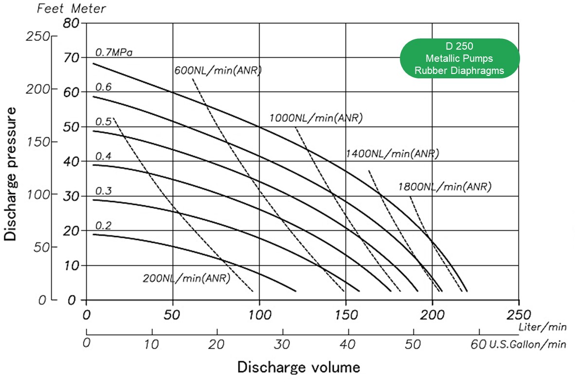 Performance curve YTS Diaphragm Pump Metallic D250