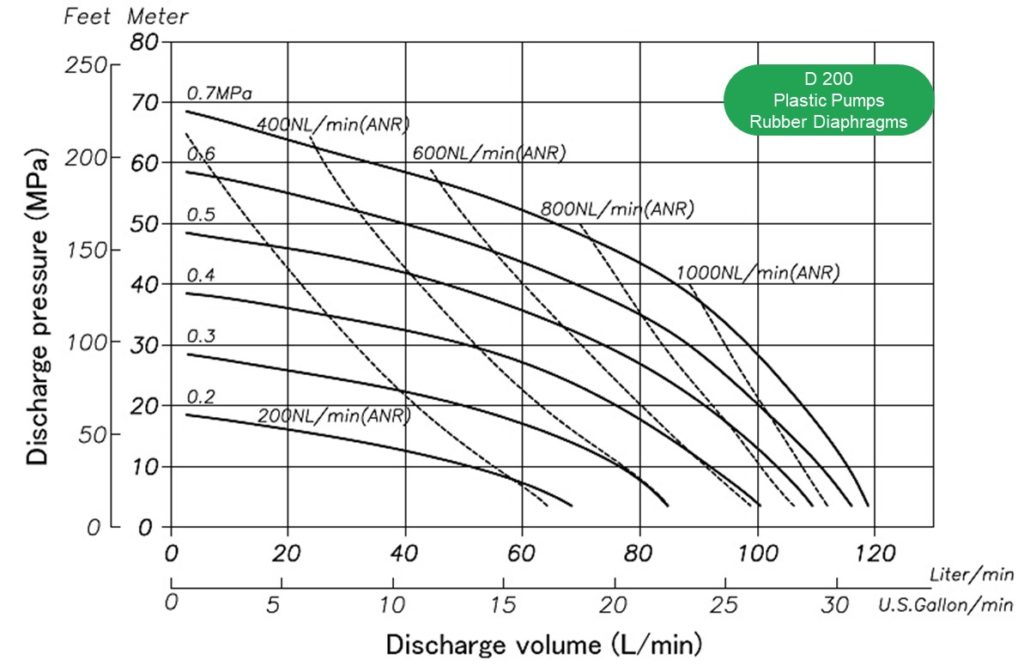 Flow rate, air consumption, discharge, head, l/min. Performance Air Operated Double Diaphragm Pump YTS D200 plastic