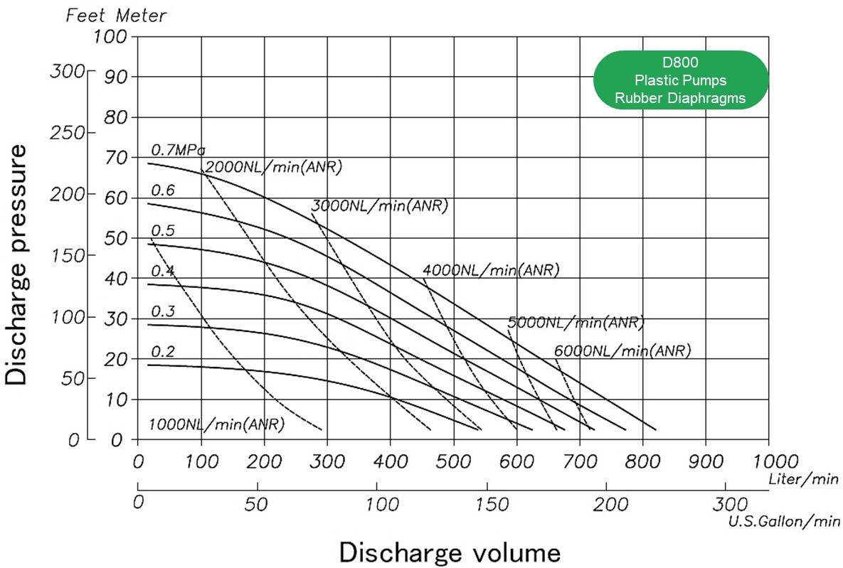 Flow rate, air consumption, discharge, head, l/min. Performance Air Operated Double Diaphragm Pump YTS D800 plastic