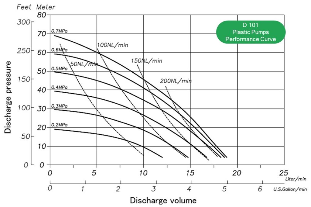 Flow rate, air consumption, discharge, head, l/min. Performance Air Operated Double Diaphragm Pump YTS D101 plastic