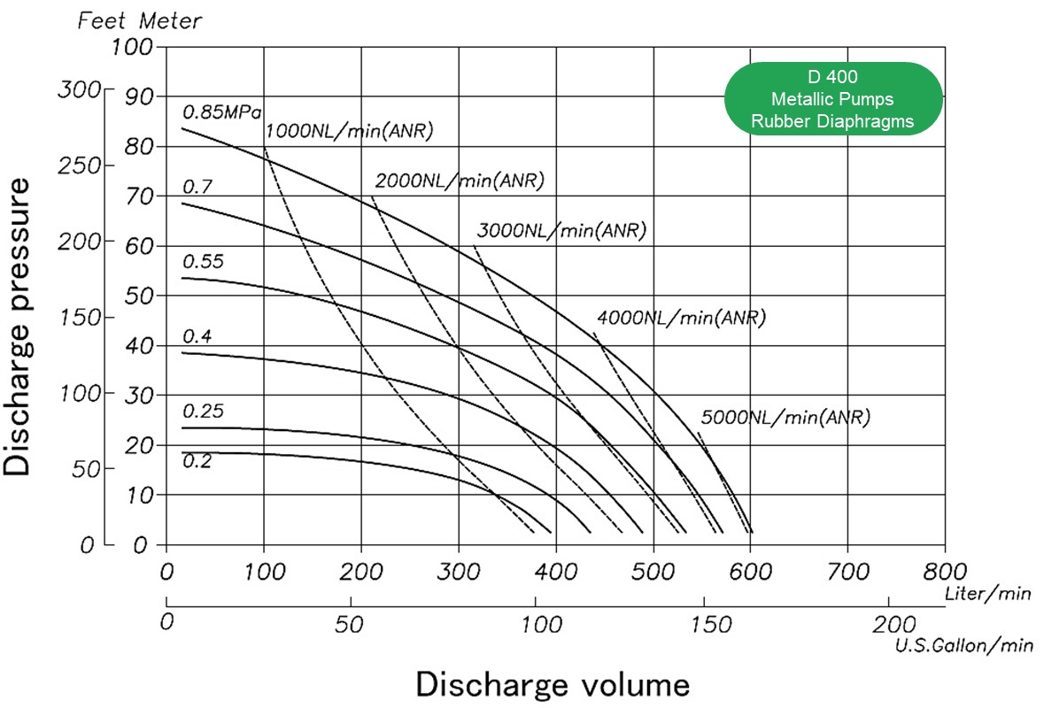 Flow Chart YTS Diaphragm Pump D400