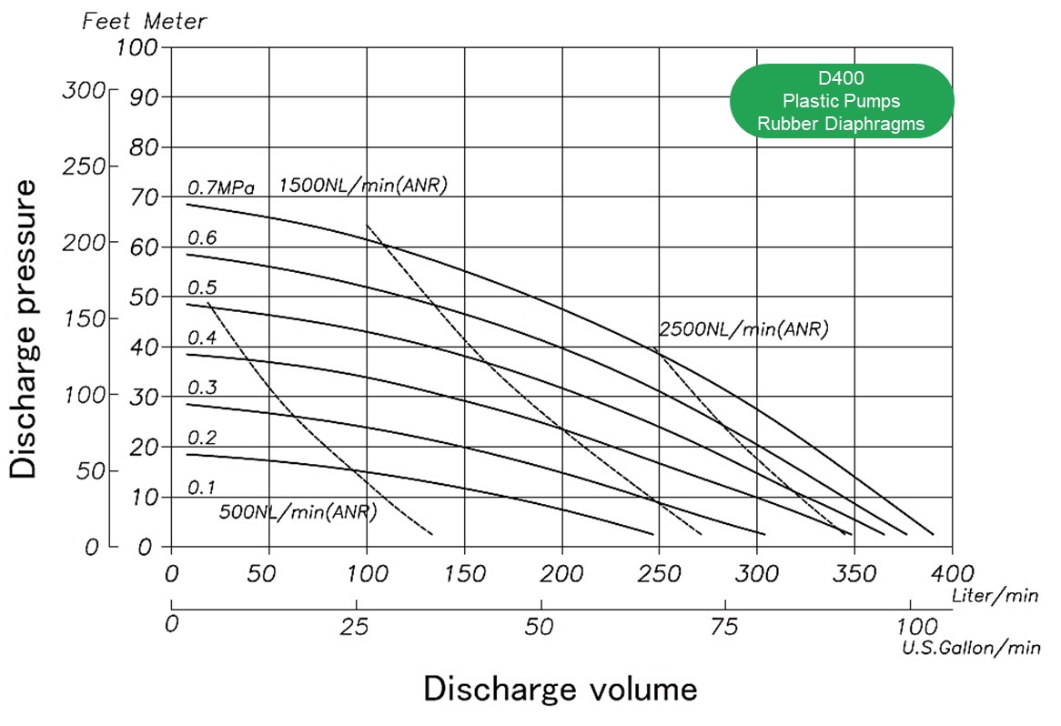 Flow rate, air consumption, discharge, head, l/min. Performance Air Operated Double Diaphragm Pump YTS D400 plastic