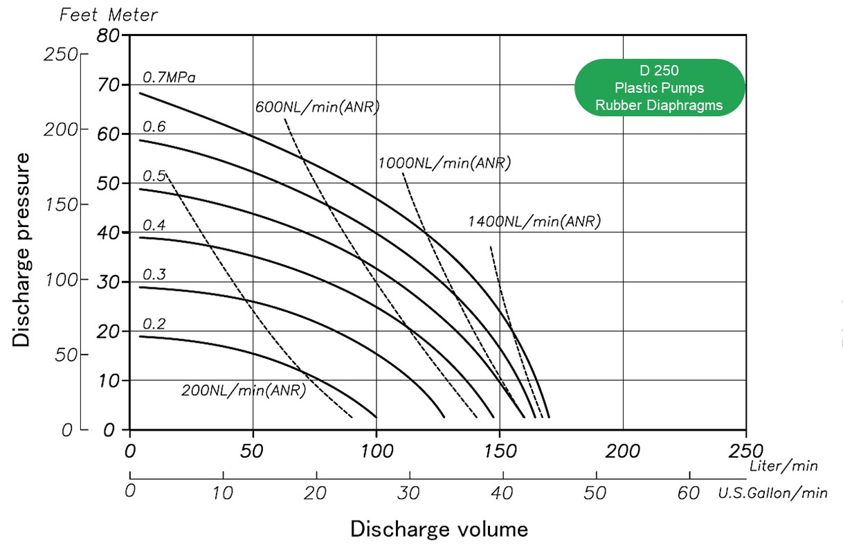 Flow rate, air consumption, discharge, head, l/min. Performance Air Operated Double Diaphragm Pump YTS D250 plastic