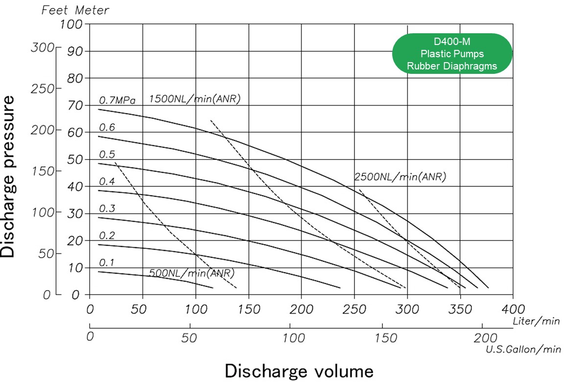 Flow rate, air consumption, discharge, head, l/min. Performance Air Operated Double Diaphragm Pump YTS D400M plastic