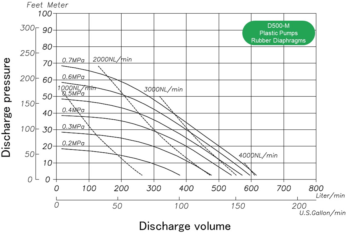 Flow rate, air consumption, discharge, head, l/min. Performance Air Operated Double Diaphragm Pump YTS D500M plastic