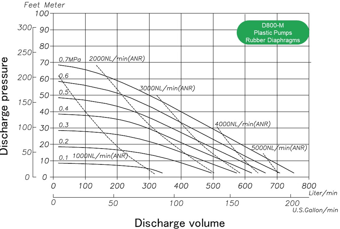 Flow rate, air consumption, discharge, head, l/min. Performance Air Operated Double Diaphragm Pump YTS D800M plastic