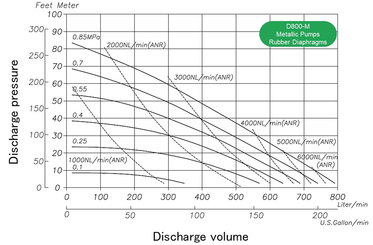 Flow rate, air consumption, discharge, head, l/min. Performance Air Operated Double Diaphragm Pump YTS D800M Metallic