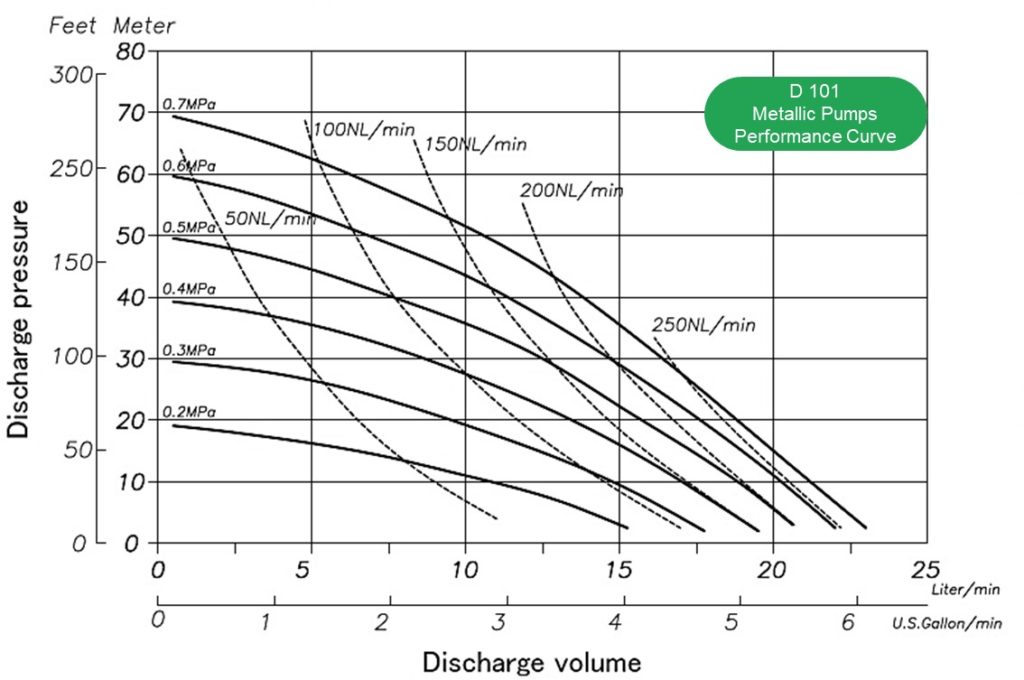 Performance curve YTS Diaphragm Pump D101 Metallic