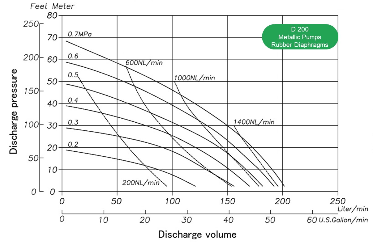 Performance curve YTS 3/4" Diaphragm Pump D200
