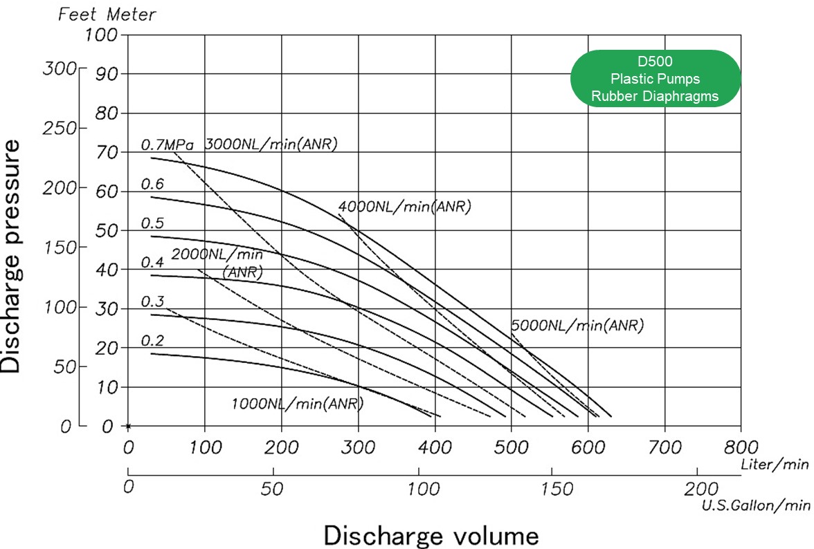 Flow rate, air consumption, discharge, head, l/min. Performance Air Operated Double Diaphragm Pump YTS D500 plastic