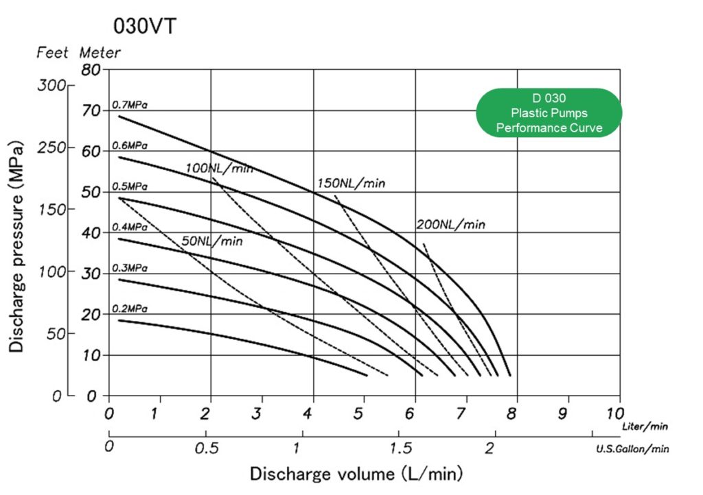 Flow rate, air consumption, discharge, head, l/min. Performance Air Operated Double Diaphragm Pump YTS D030 plastic
