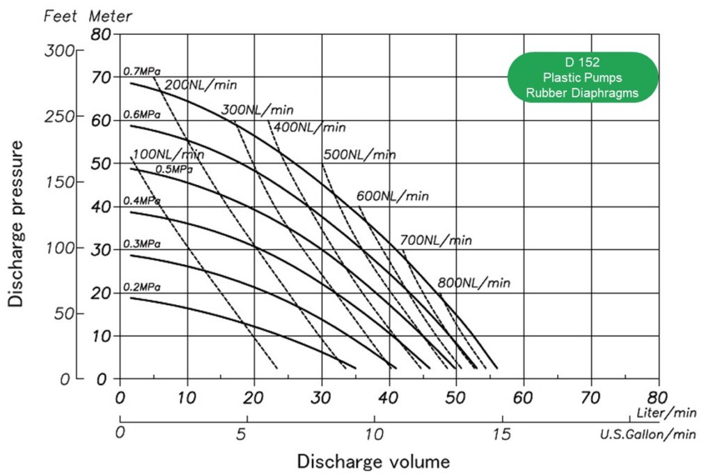 Flow rate, air consumption, discharge, head, l/min. Performance Air Operated Double Diaphragm Pump YTS D152 plastic