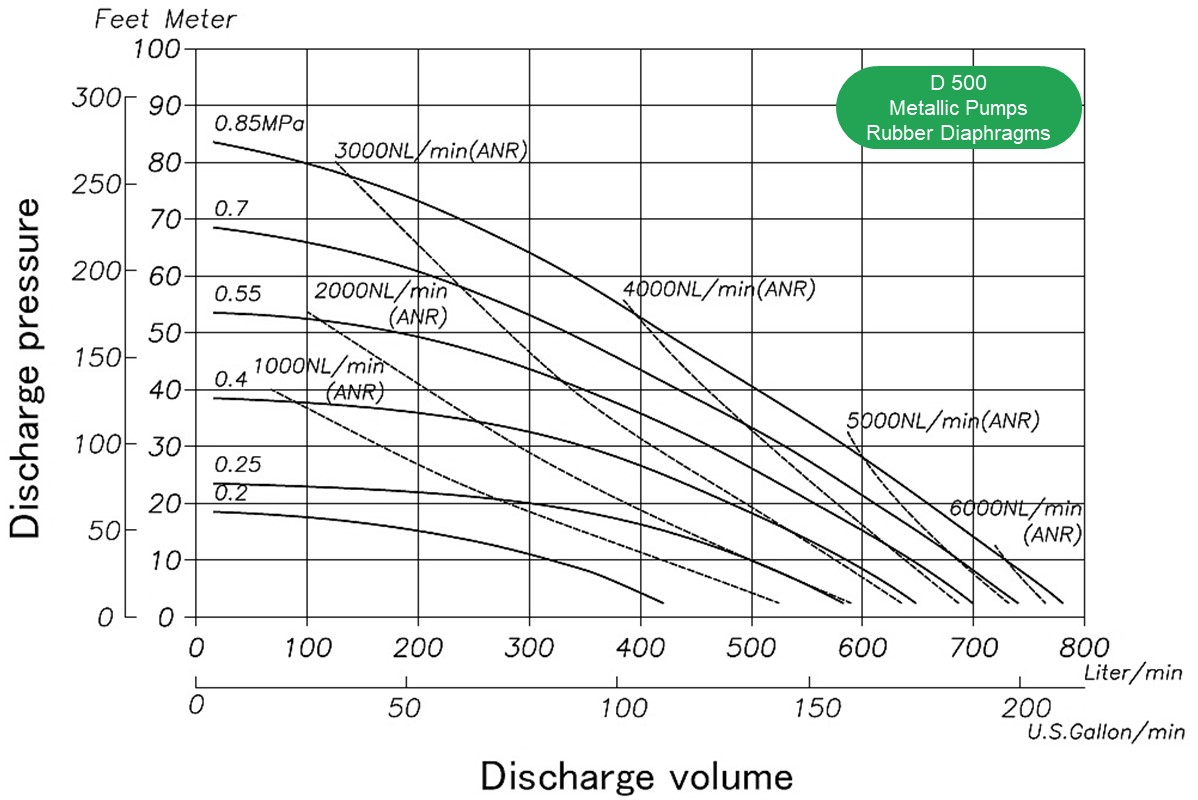 YTS diaphragm pump flow rate curve