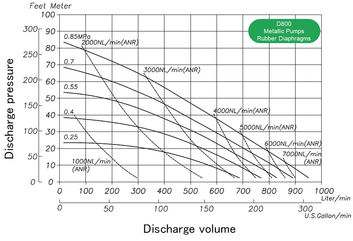 YTS metallic diaphragm pump flow rate curve