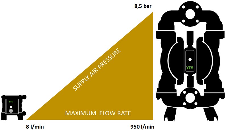 YTS Air Operated Double Diaphragm Pumps flow rate. Maximum air supply pressure.