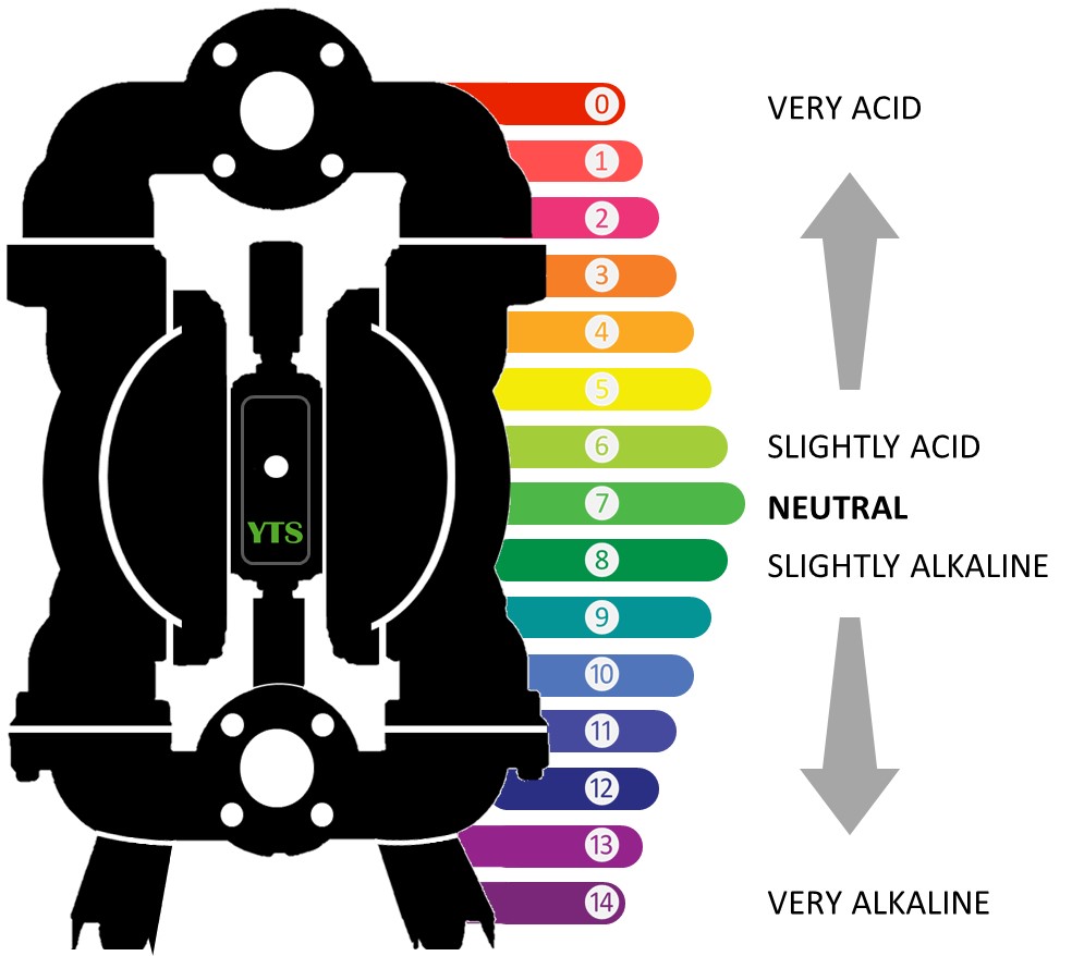 Chemical Compatibility of YTS Air Operated Double Diaphragm Pump. pH scale.