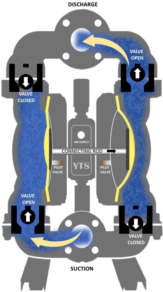 How Does Air Double Diaphragm Pump Work Yts Japan