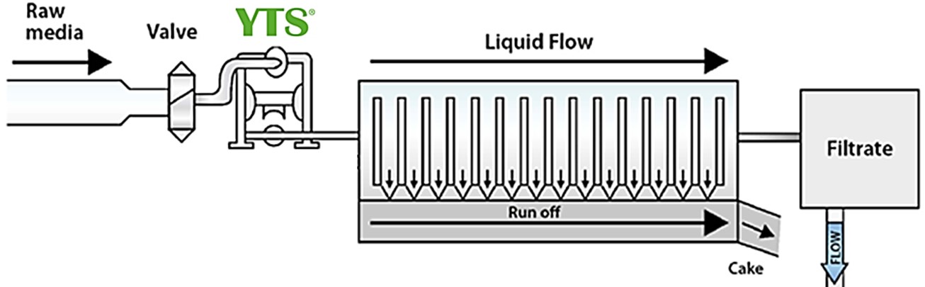 YTS diaphragm pump istalled as an feeding pump in filter press